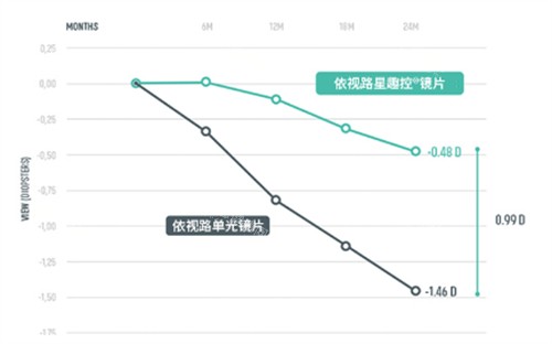 依视路星趣控同比其他系列的优势图解